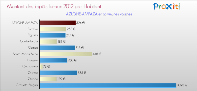 Montant des impôts locaux par Habitant pour AZILONE-AMPAZA et les communes proches Comparaison des impôts locaux par habitant pour AZILONE-AMPAZA et les communes voisines