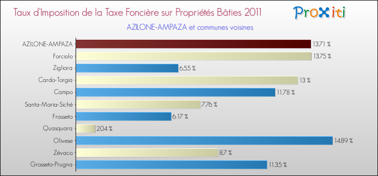 Taux d'imposition de la taxe foncière sur le bati 2011 pour AZILONE-AMPAZA et les communes proches Comparaison des taux d'imposition de la taxe foncière sur le bati 2011 pour AZILONE-AMPAZA et les communes voisines