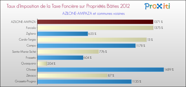 Taux d'imposition de la taxe foncière sur le bati 2012 pour AZILONE-AMPAZA et les communes proches Comparaison des taux d'imposition de la taxe foncière sur le bati 2012 pour AZILONE-AMPAZA et les communes voisines