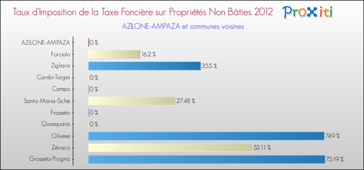 Taux d'imposition de la taxe foncière sur les immeubles et terrains non batis 2012 pour AZILONE-AMPAZA et les communes proches Comparaison des taux d'imposition de la taxe foncière sur les immeubles et terrains non batis 2012 pour AZILONE-AMPAZA et les communes voisines