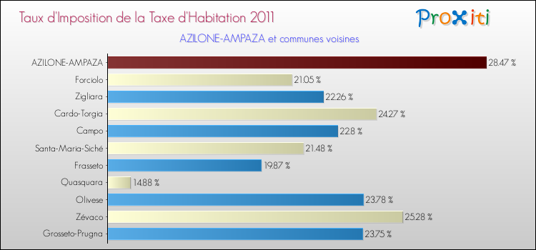 Taux d'imposition de la taxe d'habitation 2011 pour AZILONE-AMPAZA et les communes proches Comparaison des taux d'imposition de la taxe d'habitation 2011 pour AZILONE-AMPAZA et les communes voisines