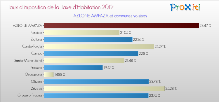 Taux d'imposition de la taxe d'habitation 2012 pour AZILONE-AMPAZA et les communes proches Comparaison des taux d'imposition de la taxe d'habitation 2012 pour AZILONE-AMPAZA et les communes voisines