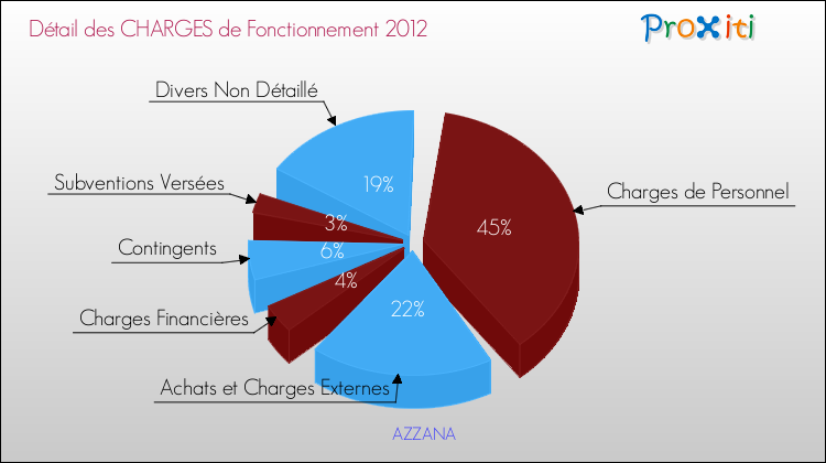 Décomposition des Charges de Fonctionnement 2012 de la commune de AZZANA Charges de Fonctionnement 2012 pour la commune de AZZANA