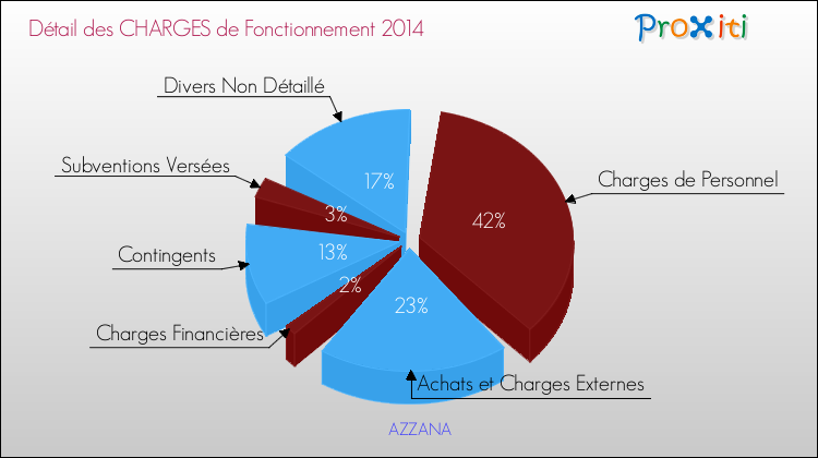 Décomposition des Charges de Fonctionnement 2014 de la commune de AZZANA Charges de Fonctionnement 2014 pour la commune de AZZANA