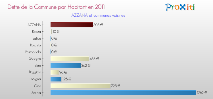 Dette par habitant de la commune en 2011 pour AZZANA et les communes proches Comparaison de la dette par habitant de la commune en 2011 pour AZZANA et les communes voisines