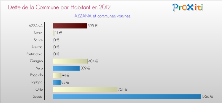 Dette par habitant de la commune en 2012 pour AZZANA et les communes proches Comparaison de la dette par habitant de la commune en 2012 pour AZZANA et les communes voisines
