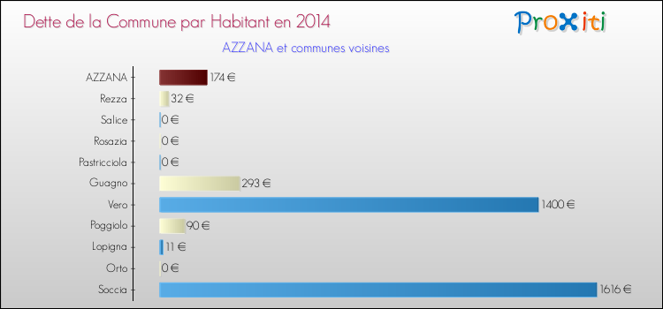 Dette par habitant de la commune en 2014 pour AZZANA et les communes proches Comparaison de la dette par habitant de la commune en 2014 pour AZZANA et les communes voisines