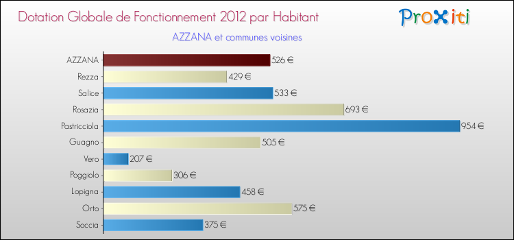 Montant des dotations globales de fonctionnement DGF par Habitant pour AZZANA et les communes proches Comparaison des des dotations globales de fonctionnement DGF par habitant pour AZZANA et les communes voisines