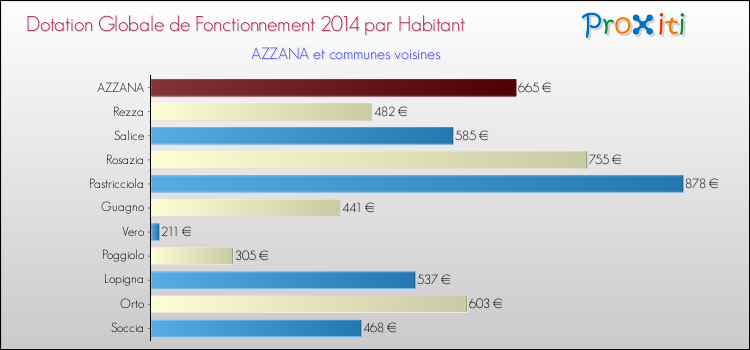 Montant des dotations globales de fonctionnement DGF par Habitant pour AZZANA et les communes proches en 2014. Comparaison des des dotations globales de fonctionnement DGF par habitant pour AZZANA et les communes voisines en 2014.