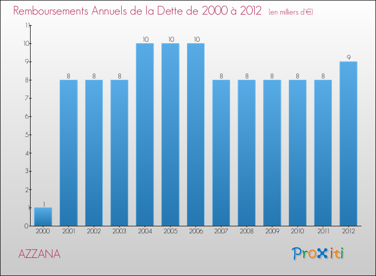 Evolution de l'annuité de la dette pour la commune de AZZANA de 2000 à 2012 Annuités de la dette pour AZZANA de 2000 à 2012