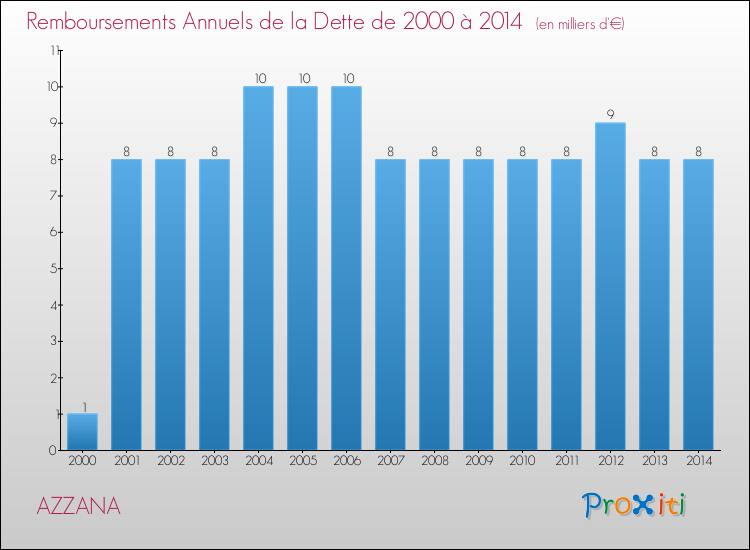 Evolution de l'annuité de la dette pour la commune de AZZANA de 2000 à 2014 Annuités de la dette pour AZZANA de 2000 à 2014