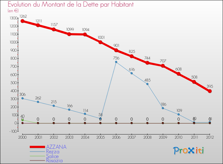 Evolution de la dette par habitant pour la commune de AZZANA et les communes proches de 2000 à 2012 Comparaison de la dette par habitant pour AZZANA et les communes voisines de 2000 à 2012