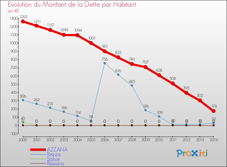 Evolution de la dette par habitant pour la commune de AZZANA et les communes proches de 2000 à 2014 Comparaison de la dette par habitant pour AZZANA et les communes voisines de 2000 à 2014