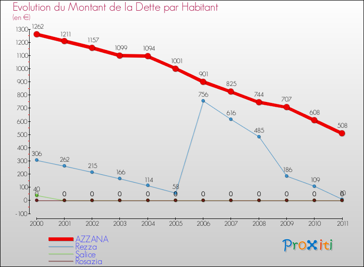 Evolution de la dette par habitant pour la commune de AZZANA et les communes proches Comparaison de la dette par habitant pour AZZANA et les communes voisines