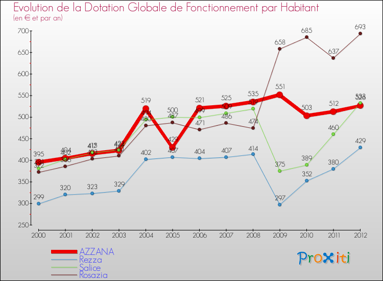 Evolution et montant de la dotation globale de fonctionnement par Habitant pour AZZANA et les communes proches Comparaison des dotations globales de fonctionnement par habitant pour AZZANA et les communes voisines