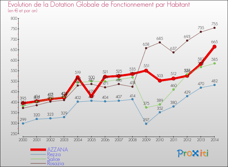 Evolution et montant de la dotation globale de fonctionnement par Habitant pour AZZANA et les communes proches de 2000 à 2014. Comparaison des dotations globales de fonctionnement par habitant pour AZZANA et les communes voisines de 2000 à 2014.