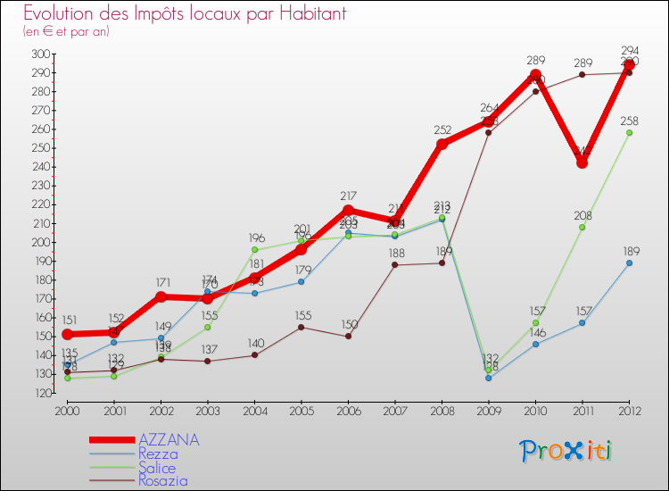 Evolution et montant des impôts locaux par Habitant pour AZZANA et les communes proches Comparaison des impôts locaux par habitant pour AZZANA et les communes voisines