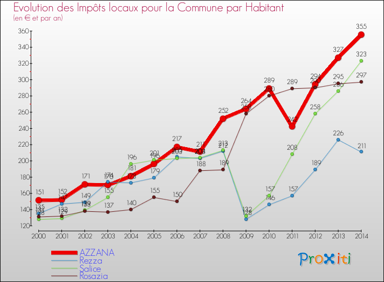 Evolution et montant des impôts locaux par Habitant pour AZZANA et les communes proches de 2000 à 2014 Comparaison des impôts locaux par habitant pour AZZANA et les communes voisines de 2000 à 2014
