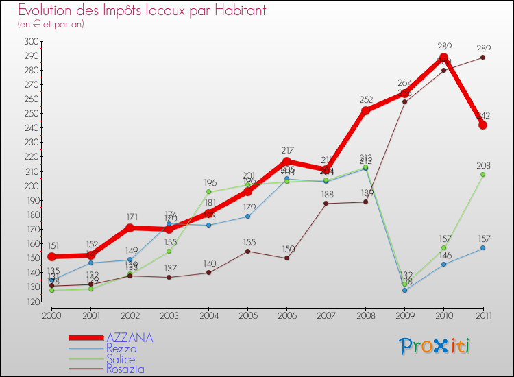 Evolution et montant des impôts locaux par Habitant pour AZZANA et les communes proches Comparaison des impôts locaux par habitant pour AZZANA et les communes voisines