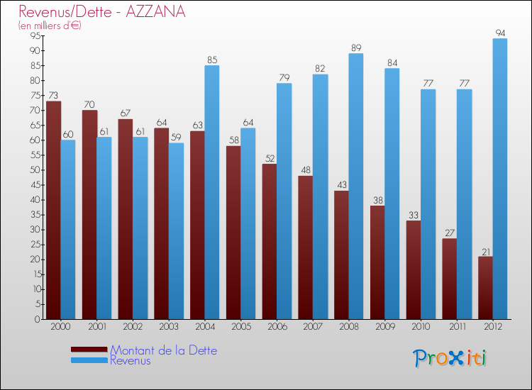 Evolution comparée de la dette et des revenus pour la commune de AZZANA de 2000 à 2012 Comparaison de la dette et des revenus pour AZZANA de 2000 à 2012