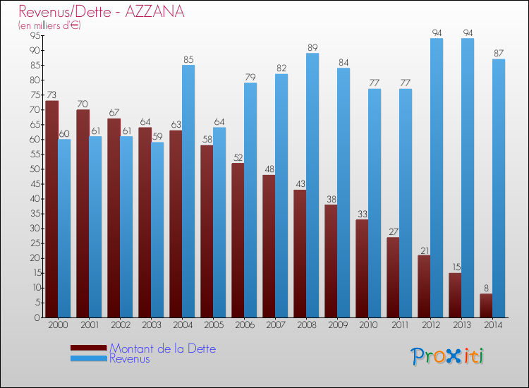 Evolution comparée de la dette et des revenus pour la commune de AZZANA de 2000 à 2014 Comparaison de la dette et des revenus pour AZZANA de 2000 à 2014