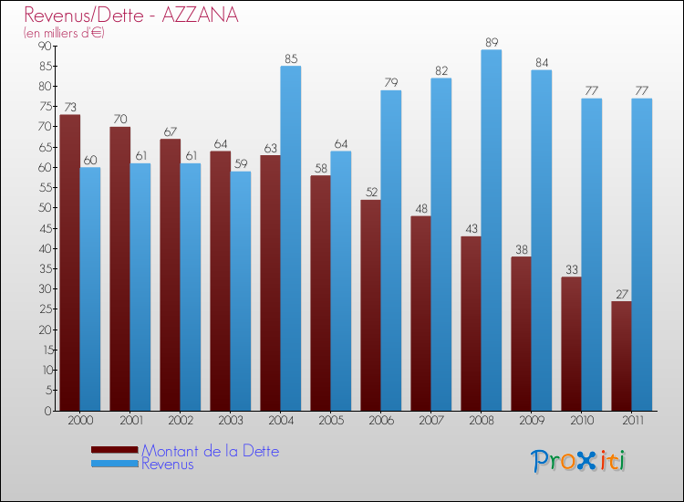 Evolution comparée de la dette et des revenus pour la commune de AZZANA de 2000 à 2011 Comparaison de la dette et des revenus pour AZZANA de 2000 à 2011