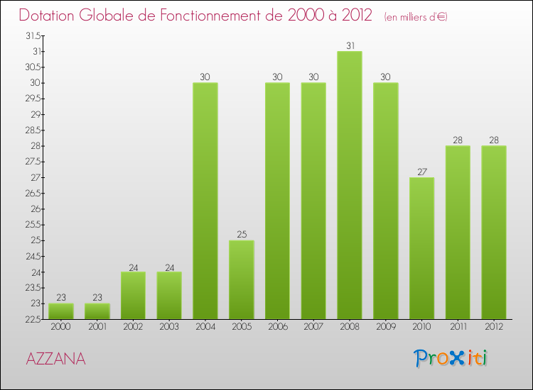 Evolution du montant de la Dotation Globale de Fonctionnement pour la commune de AZZANA de 2000 à 2012 Evolution du montant de la Dotation Globale de Fonctionnement pour AZZANA de 2000 à 2012
