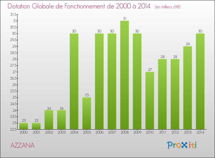 Evolution du montant de la Dotation Globale de Fonctionnement pour la commune de AZZANA de 2000 à 2014 Evolution du montant de la Dotation Globale de Fonctionnement pour AZZANA de 2000 à 2014