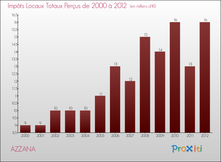 Evolution des Impôts Locaux pour la commune de AZZANA de 2000 à 2012 Evolution des Impôts Locaux pour AZZANA de 2000 à 2012