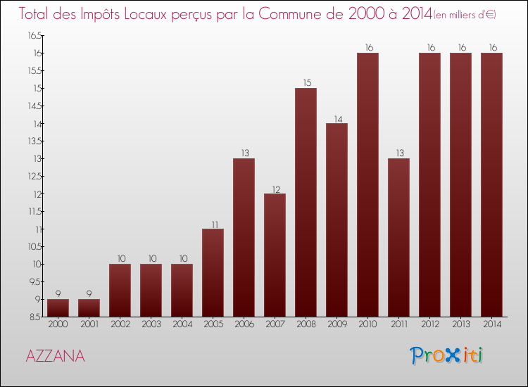 Evolution des Impôts Locaux pour la commune de AZZANA de 2000 à 2014 Evolution des Impôts Locaux pour AZZANA de 2000 à 2014