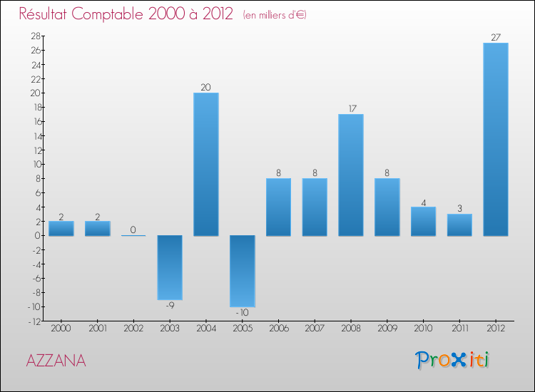 Evolution du résultat comptable pour la commune de AZZANA de 2000 à 2012 Evolution du résultat comptable pour AZZANA de 2000 à 2012