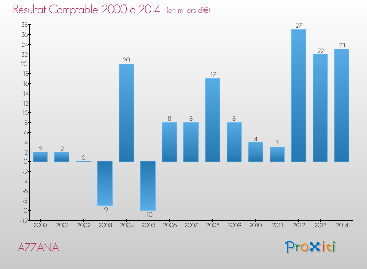Evolution du résultat comptable pour la commune de AZZANA de 2000 à 2014 Evolution du résultat comptable pour AZZANA de 2000 à 2014