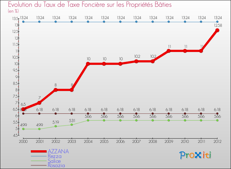 Evolution du taux de la taxe foncière sur le bati pour AZZANA et les communes proches de 2000 à 2012 Comparaison des taux de taxe foncière sur le bati pour AZZANA et les communes voisines de 2000 à 2012