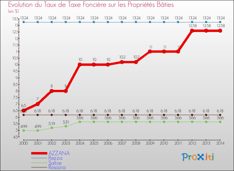 Evolution du taux de la taxe foncière sur le bati pour AZZANA et les communes proches de 2000 à 2014 Comparaison des taux de taxe foncière sur le bati pour AZZANA et les communes voisines de 2000 à 2014