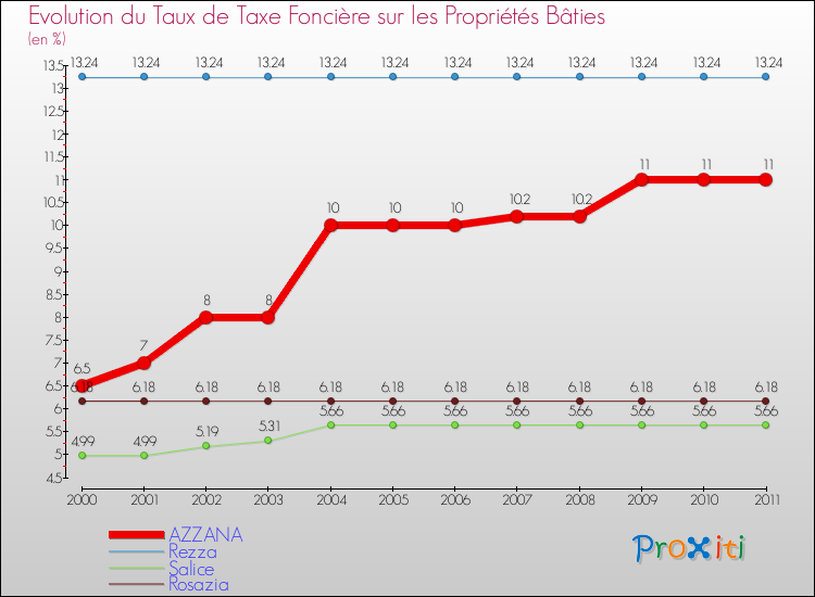 Evolution du taux de la taxe foncière sur le bati pour AZZANA et les communes proches Comparaison des taux de taxe foncière sur le bati pour AZZANA et les communes voisines