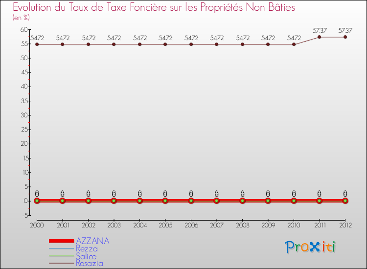 Evolution du taux de la taxe foncière sur les immeubles et terrains non batis pour AZZANA et les communes proches de 2000 à 2012 Comparaison des taux de la taxe foncière sur les immeubles et terrains non batis pour AZZANA et les communes voisines de 2000 à 2012