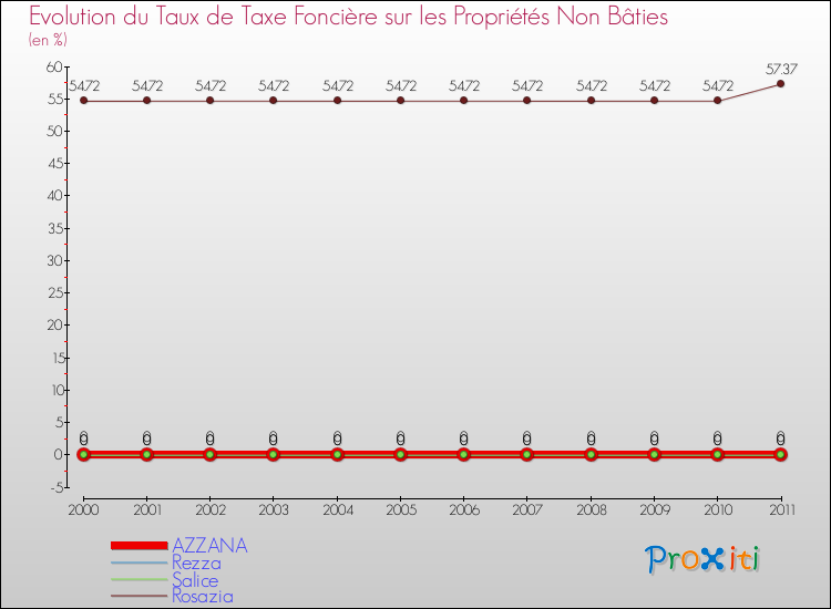 Evolution du taux de la taxe foncière sur les immeubles et terrains non batis pour AZZANA et les communes proches Comparaison des taux de la taxe foncière sur les immeubles et terrains non batis pour AZZANA et les communes voisines