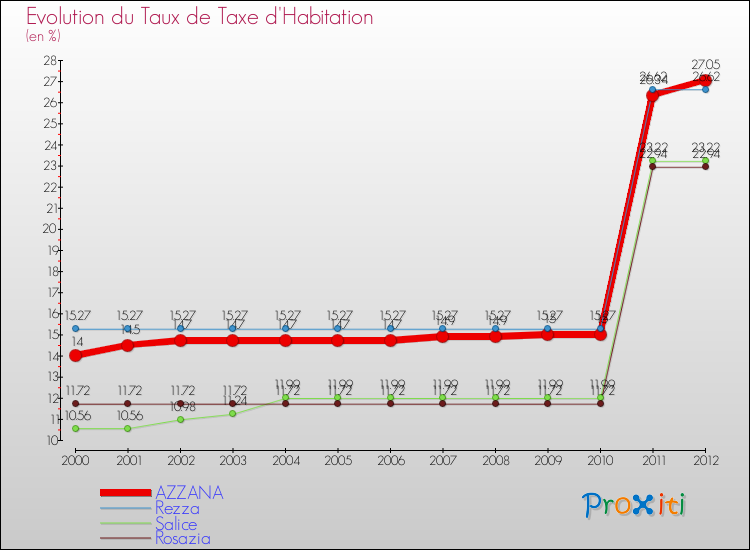 Evolution du taux de la taxe d'habitation pour AZZANA et les communes proches Comparaison des taux de la taxe d'habitation pour AZZANA et les communes voisines