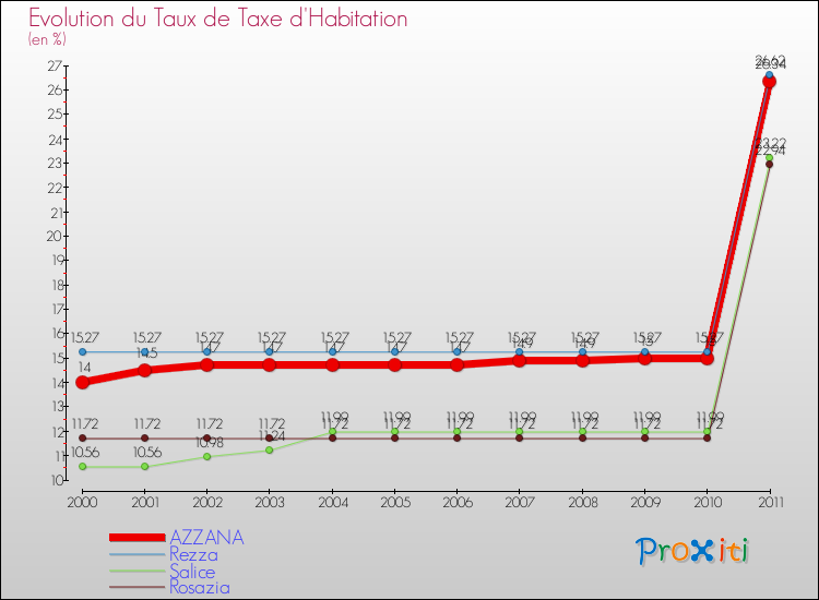 Evolution du taux de la taxe d'habitation pour AZZANA et les communes proches Comparaison des taux de la taxe d'habitation pour AZZANA et les communes voisines