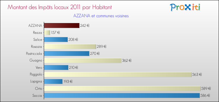 Montant des impôts locaux par Habitant pour AZZANA et les communes proches Comparaison des impôts locaux par habitant pour AZZANA et les communes voisines
