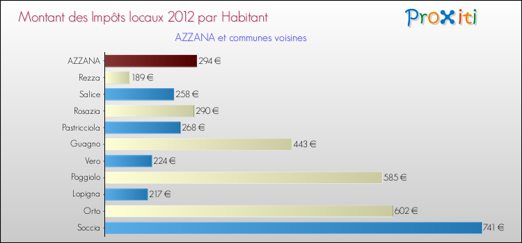 Montant des impôts locaux par Habitant pour AZZANA et les communes proches Comparaison des impôts locaux par habitant pour AZZANA et les communes voisines