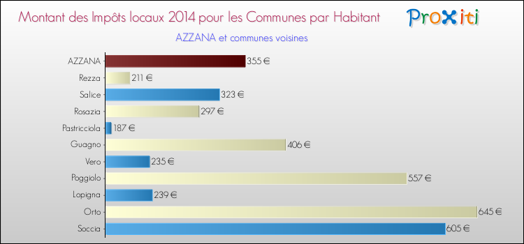 Montant des impôts locaux par Habitant pour AZZANA et les communes proches en 2014 Comparaison des impôts locaux par habitant pour AZZANA et les communes voisines en 2014