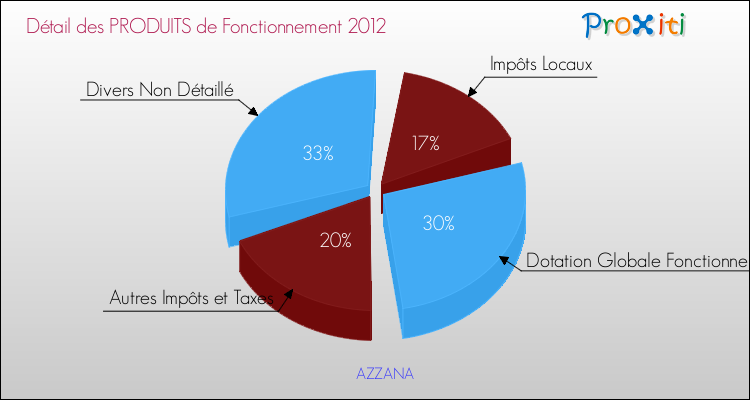 Décomposition du Budget de Fonctionnement 2012 de la commune de AZZANA Budget de Fonctionnement 2012 pour la commune de AZZANA
