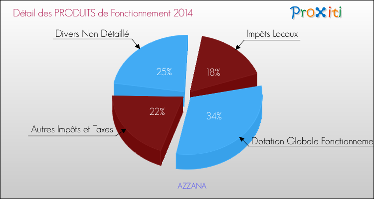 Décomposition du Budget de Fonctionnement 2014 de la commune de AZZANA Budget de Fonctionnement 2014 pour la commune de AZZANA