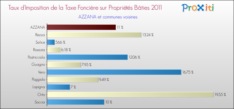 Taux d'imposition de la taxe foncière sur le bati 2011 pour AZZANA et les communes proches Comparaison des taux d'imposition de la taxe foncière sur le bati 2011 pour AZZANA et les communes voisines