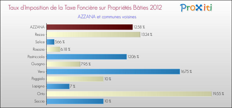 Taux d'imposition de la taxe foncière sur le bati 2012 pour AZZANA et les communes proches Comparaison des taux d'imposition de la taxe foncière sur le bati 2012 pour AZZANA et les communes voisines