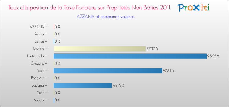Taux d'imposition de la taxe foncière sur les immeubles et terrains non batis 2011 pour AZZANA et les communes proches Comparaison des taux d'imposition de la taxe foncière sur les immeubles et terrains non batis 2011 pour AZZANA et les communes voisines