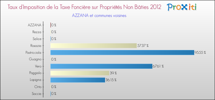 Taux d'imposition de la taxe foncière sur les immeubles et terrains non batis 2012 pour AZZANA et les communes proches Comparaison des taux d'imposition de la taxe foncière sur les immeubles et terrains non batis 2012 pour AZZANA et les communes voisines