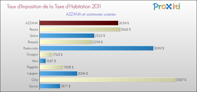 Taux d'imposition de la taxe d'habitation 2011 pour AZZANA et les communes proches Comparaison des taux d'imposition de la taxe d'habitation 2011 pour AZZANA et les communes voisines