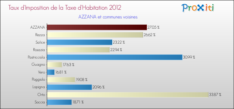 Taux d'imposition de la taxe d'habitation 2012 pour AZZANA et les communes proches Comparaison des taux d'imposition de la taxe d'habitation 2012 pour AZZANA et les communes voisines